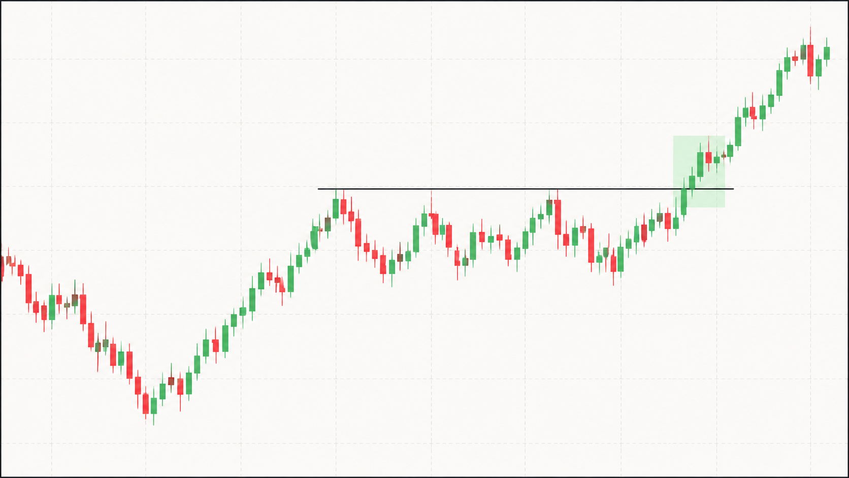 Illustratives WLVFX-Chartbeispiel: Breakout über einem Widerstand